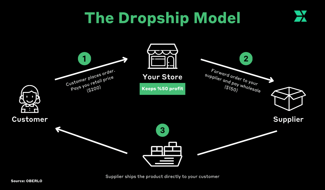 dropshipping ecommerce online store business setup laptop workspace